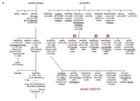 famiglia prada albero genealogico